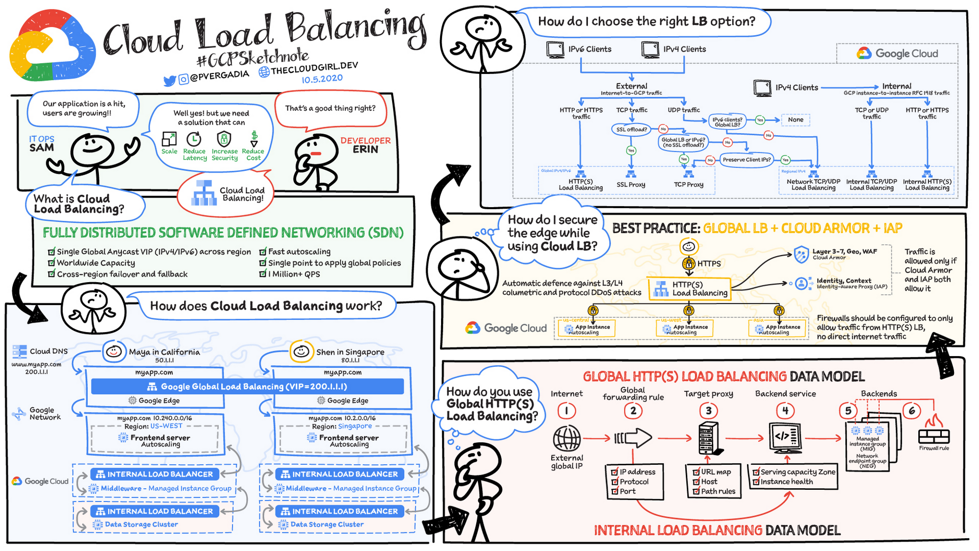  A diagram that shows how Cloud Load Balancing works with different layers of load balancing and different protocols.