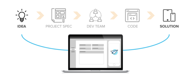 AppSheet- No-code App Development Process - Idea, Connect, Customize, Deploy, skipped project spec, development team and code