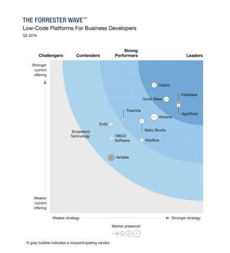 Forrester-Wave-Quadrant-Q2-2019-Google AppSheet is the Industry-leading low code development platform​