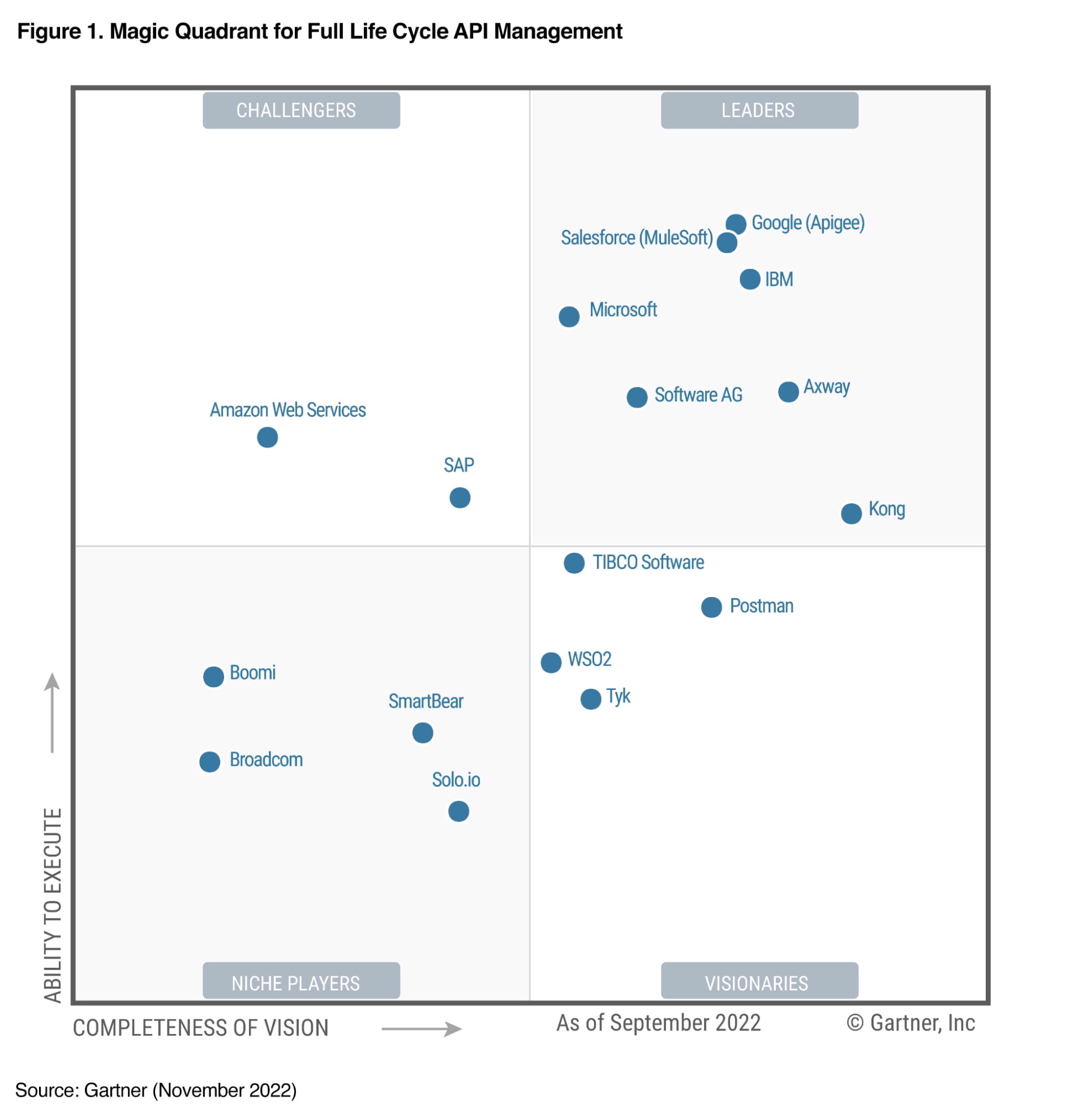 Full Life Cycle API Management - Apigee as a Leader in the 2022 Magic Quadrant