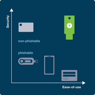 Different Type of YubiKey Chart