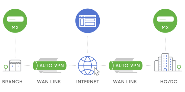 Meraki Network Solution Framework