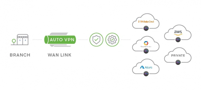 Meraki Network Solution - Multi cloud