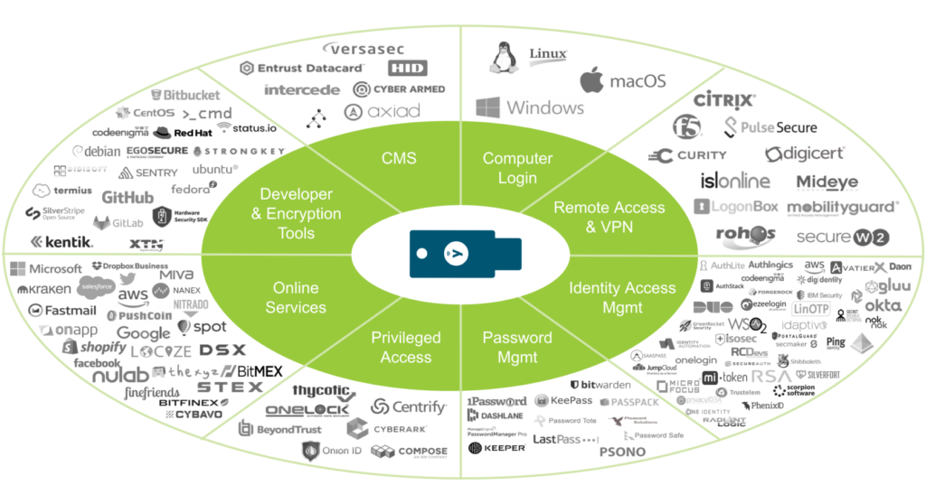 One Key to All Systems - Yubikey