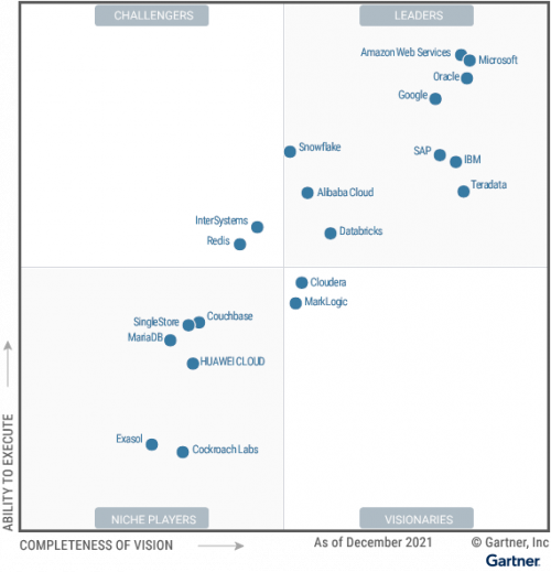 A Gartner Magic Quadrant graphic showing the Niche Players, Visionaries, Challengers and Leaders in the cloud - Cloud Database Management System (DBMS) market target