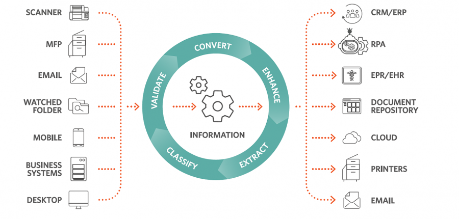 Document Management System Diagram