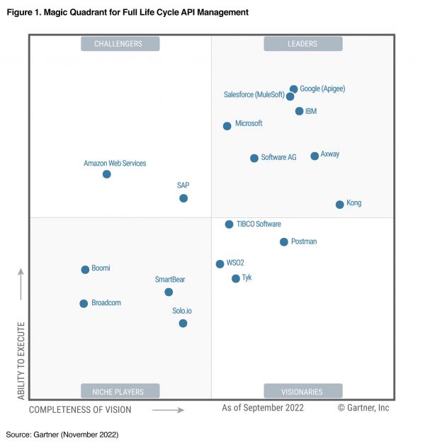 Gartner magic quadrant - Full Life Cycle API Management - Apigee as a Leader in the 2022 Magic Quadrant