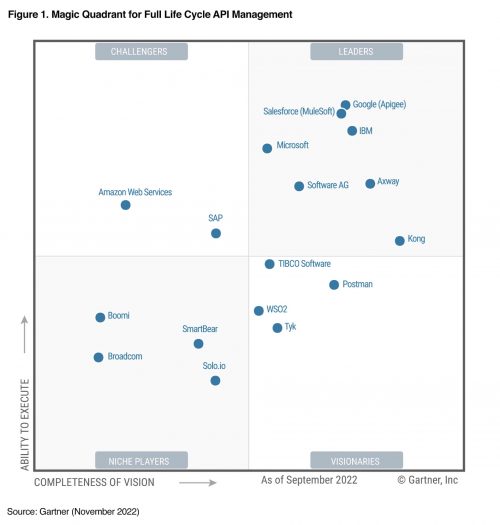 Full Life Cycle API Management - Apigee as a Leader in the 2022 Magic Quadrant